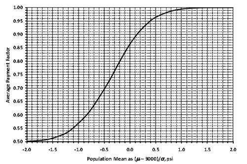 Figure 83. Graph. EP curve for class 1 PCC for n = 6. This distribution graph shows an expected pay (EP) curve for class 1 portland cement concrete (PCC) with a of sample size n equals 6. The y-axis shows average payment factor and ranges from 0.50 to 1.00. The x-axis shows population mean as parenthesis mu minus 3,000 close parenthesis divided by sigma, psi and ranges from -2.0 to 2.0. The curve begins asymptotic to the x-axis at 0.50 on the y-axis and 
-2.0 on the x-axis and is S-shaped to become asymptotic to the x-axis at 1.00 on the y-axis and 2.0 on the x-axis. 
