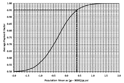 Figure 84. Graph. EP curve for population with ?  – 3,000)/  = 0.4 and n = 6. This graph shows the same distribution graph as figure 84 and shows that an average payment factor on 
the y-axis is approximately 0.95 when mu minus 3,000 divided by sigma, psi on the x-axis equals 0.4. 
.