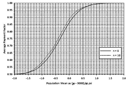 Figure 85. Graph. EP curves for class 1 PCC for n = 6 and n = 10. This distribution graph compares the expected pay (EP) curves for class 1 portland cement concrete (PCC) for sample sizes of 6 and 10. A legend on the right margin depicts a solid line for n equals 6 and a dashed line for n equals 10. The y-axis shows average payment factor from 0.50 to 1.00, and the x-axis shows population mean as parenthesis mu minus 3,000 close parenthesis divided by sigma, psi from -2.0 to 2.0. Both curves begin asymptotic to the x-axis at 0.50 on the y-axis and -2.0 on the x-axis and are S-shaped to become asymptotic to the x-axis at 1.00 on the y-axis and 2.0 on the x-axis. The n equals 6 curve is approximately 0.03 below the n equals 10 line at a value of zero on the x-axis.