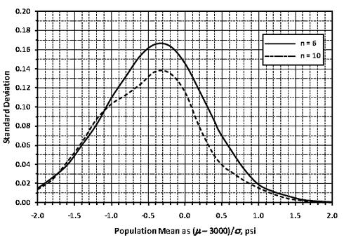 Figure 86. Graph. Standard deviations of PFs for class 1 PCC for n = 6 and n = 10. This graph shows a plot of standard deviation of individual lot payment factors (PFs) on the y-axis versus population means expressed as parenthesis mu minus 3,000 close parenthesis divided by sigma, psi on the x-axis. A legend on the right margin depicts a solid line for n equals 6 and a dashed line for n equals 10. The curve showing the standard deviations of sample size n equals 10 is consistently lower than the one showing the sample size of n equals 6.