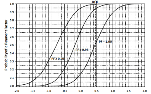 Figure 87. Graph. OC curves for class 1 PCC compressive strength for n = 6. This distribution graph shows operating characteristic (OC) curves for class 1 portland cement concrete (PCC) compressive strength  for sample size n equals 6. The y-axis shows probability of payment factor from 0.0 to 1.0, and the x-axis shows population mean as parenthesis mu minus 3,000 close parenthesis divided by sigma, psi. The acceptable quality level (AQL) is 0.456 and is shown as a vertical line on the x-axis. The range is from -2.0 to 2.0. There are three curves, one for the probability of receiving a pay factor greater than or equal to 0.75, one for the probability of receiving a pay factor greater than or equal to 0.95, and one for the probability of receiving a pay factor equal to 1.00. All three curves begin and end asymptotically to the x-axis and are S-shaped. The pay factor curve of greater than or equal to 0.75 begins at -2.0 on the x-axis, the pay factor curve of greater than or equal to 0.95 begins at -1.2 on the x-axis, and the pay factor curve equal to 1.00 begins at -0.8 on the x-axis. The pay factor curve of greater than or equal to 0.75 ends at 0.6 on the x-axis, the pay factor curve of greater than or equal to 0.95 ends at 1.0 on the x-axis, and the pay factor curve equal to 1.00 begins at 1.8 on the x-axis. The pay factor curve for 1.00 intersects the AQL line at a probability of about. 0.5, the pay factor curve of greater 
than or equal to 0.95 intersects the AQL line at a probability of approximately 0.94, and the 
pay factor curve of greater than or equal to 0.70 intersects the AQL line at a probability of approximately 1.00.
