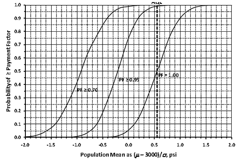 Figure 88. Graph. EP curves for class 1 PCC compressive strength for n = 10. This distribution graph shows expected pay (EP) curves for class 1 portland cement concrete (PCC) compressive strength for sample size n equals 10. The y-axis shows probability of payment factor from 0.0 to 1.0, and the x-axis shows population mean as parenthesis mu minus 3,000 close parenthesis divided by sigma, psi and ranges from -2.0 to 2.0. The acceptable quality level (AQL) is 0.554 and is shown as a vertical line on the x-axis. There are three curves, one for the probability of receiving a pay factor greater than or equal to 0.75, one for the probability of receiving a pay factor greater than or equal to 0.95, and one for the probability of receiving a pay factor equal to 1.00. All three curves begin and end asymptotically to the x-axis and are S-shaped. The pay factor curve of greater than or equal to 0.75 begins at -2.0 on the x-axis, the pay factor curve of greater than or equal to 0.95 begins at -1.2 on the x-axis, and the pay factor curve equal to 1.00 begins at -0.8 on the x-axis, The pay factor curve of greater than or equal to 0.75 ends at 0.6 on the x-axis, the pay factor curve of greater than or equal to 0.95 ends at 1.0 on the x-axis, and the pay factor curve equal to 1.00 begins at 1.8 on the x-axis, The pay factor curve for 1.00 intersects the AQL line at a probability of about. 0.5, the pay factor curve of greater than or equal to 0.95 intersects the AQL line at a probability of approximately 0.99, and the pay factor curve of greater than or equal to 0.70 intersects the AQL line at a probability of 1.00.