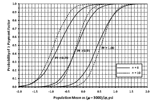 Figure 89. Graph. OC curves for class 1 PCC compressive strength for n = 6 and n = 10. This distribution graph shows the operating characteristic (OC) curves for class 1 portland cement concrete (PCC) compressive strength for six curves with three pay factors: greater than or equal to 0.70, greater than or equal to 0.95, and equal to 1.00, each with sample sizes of n equals 6 and n equals 10. A legend on the right margin depicts a solid line for n equals 6 and a dashed line for n equals 10. The y-axis shows probability of payment factor from 0.0 to 1.0, and the x-axis shows population mean as parenthesis mu minus 3,000 close parenthesis divided by sigma, psi and ranges from -2.0 to 2.0. The three sets of curves have different slopes relative to its companion curve. For the probability curve for a sample size of n equals 6 at a pay factor of greater than 0.70, the slope is stepper starting at approximately -1.5 on the x-axis than for its matching curve of sample size n equals 10. For the probability curve for a sample size of n equals 6 at a pay factor of greater than 0.95, the slope is slightly stepper starting at approximately -0.7 on the x-axis than for its matching curve of sample size n equals 10. For the probability curve for a sample size of n equals 10 at a pay factor of 1.00, the slope is slightly stepper starting from approximately 0.8 on the x-axis than for its matching curve of sample size n equals 6.