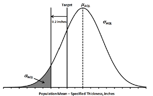 Figure 90. Graph. Defining the AQL for thickness. This graph shows the assumed acceptable quality level (AQL) population for thickness as a normal distribution defined by the mean sub AQL and the standard deviation sigma sub AQL. The x-axis is the population mean with a specified thickness in inches. The mean is depicted as a vertical dashed line is at mu subscript AQL. The target value is a vertical solid line to the left of the mean. Another vertical solid line to the left of the target defines the right side of the area of the alpha subscript AQL risk.