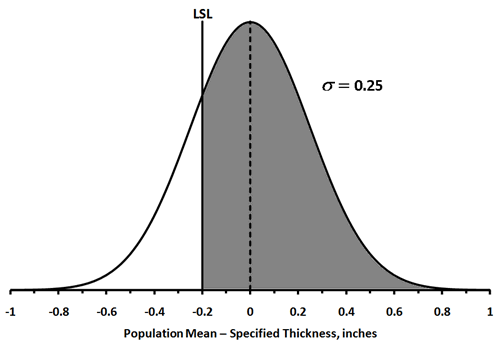 Figure 91. Graph. Probability of receiving 100 percent payment for a population with mean equal to the target and  = 0.25 inches. This graph shows the population for thickness as a normal distribution curve and determines the probability of receiving 100 percent payment for a population with the mean equal to the target and a sigma of 0.25. It is defined by the mean subscript acceptable quality level (AQL) and the standard deviation sigma subscript AQL. The 
x-axis is the population mean for a specified thickness in inches and ranges from -1 to 1. The mean depicted as a vertical dashed line is at 0, mu subscript AQL. The lower specific limit is a vertical solid line to the left of the mean at -0.2. The probability of receiving 100 percent payment is a shaded area to the right of the LSL line.

