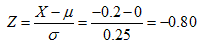 Figure 92. Equation. Z statistic. Z equals the difference of X minus mu divided by sigma, which equals -0.2 minus 0 divided by 0.25, which equals -0.80.
