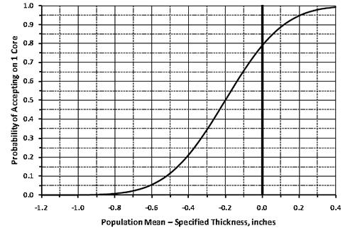 Figure 93. Graph. OC curve for probability of full payment based on a single core if
  = 0.25 inches. This graph shows the operating characteristic (OC) curve associated with the probability of receiving 100 percent payment with a single core when sigma is 0.25. The y-axis is the probability of accepting on 1 core and has a range of 0.0 to 1.0. The x-axis shows the population mean for a specified thickness and ranges from -1.2 to 0.4 inches. It shows an 
S-shaped curve starting asymptotic to the x-axis at a value of -1.2 and ends asymptotic to the 
x-axis at a value of 0.4. The vertical solid line at the target value of 0.0 inches on the x-axis intersects the OC curve at a probability of 0.8.
