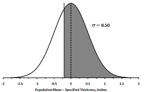 Figure 94. Graph. Probability of 100 percent payment for a population with mean equal to the target and  = 0.50 inches. This graph shows the population for thickness as a normal distribution curve and determines the probability of receiving 100 percent payment for a population with the mean equal to the target and a standard deviation of 0.50 inches. It is defined by the mean sub acceptable quality level (AQL) and the standard deviation sigma subscript AQL. The x-axis is the population mean for a specified thickness and ranges from -2 to 2 inches. The mean depicted as a vertical dashed line is at 0, mu subscript AQL. LSL is a vertical solid line to the left of the mean at -0.2.