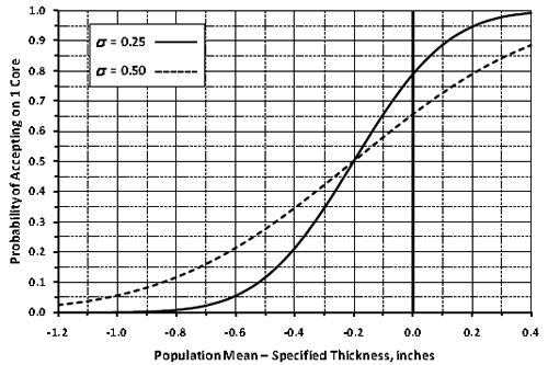 Figure 95. Graph. OC curves for probability of full payment based on a single core. This graph shows the operating characteristic (OC) curve for two curves associated with the probability of receiving 100 percent payment with a single core when standard deviation is 
0.25 and 50 inches. A legend on the left margin depicts a solid line for a standard deviation of 
25 inches and a dashed line for a standard deviation of 0.50 inches. The y-axis is the probability of accepting on 1 core and ranges from 0.0 to 1.0. The x-axis shows the population mean for a specified thickness and ranges from -1.2 to 0.4 inches. The graph shows two S-shaped curves that intersect each other at a probability of 0.5 and a LSL of -0.2. The curve for the standard deviation equal to 0.25 inches intersects the mean at a probability of 0.8. The curve for the standard deviation equal to 0.5 inches intersects the mean at 0.65.
