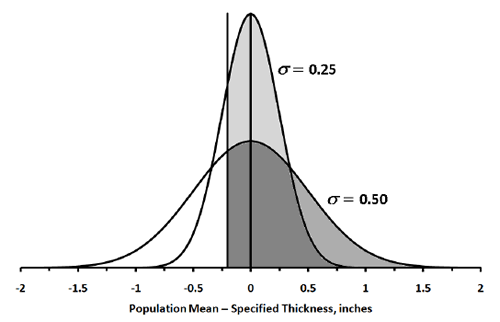 Figure 96. Graph. Comparison of probabilities of 100 percent payment for populations with mean equal to the target. This graph shows two normal distribution curves for the populations with the mean at the target value. One is for a standard deviation equal to 
0.25 inches, and the other is for a standard deviation equal to 0.50 inches. The areas above 
the LSL are the areas of interest. The LSL is a vertical line 0.2 inches below the target value. 
The population with the smaller standard deviation has a greater percentage of the area above 
the LSL.
