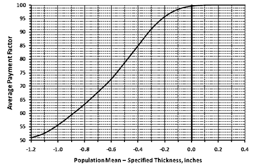Figure 97. Graph. EP curve for PCC thickness for  = 0.25 inches. This distribution graph shows an expected pay (EP) curve for thickness when the standard deviation equals 0.25 inches. The y-axis shows average payment factor from 50 to 100, and the x-axis shows population mean for a specified thickness from -1.2 to 0.4. The curve is S-shaped and becomes asymptotic to the y-axis at 100 and zero on the x-axis. This shows that if the contractor produces a population mean equal to the target thickness, the EP will be approximately 100 percent.