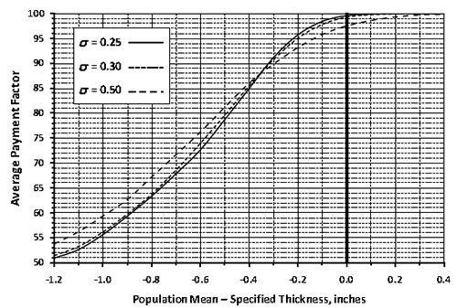 Figure 98. Graph. EP curves for PCC thickness for various population standard deviations. This distribution graph shows three expected pay (EP) curves for portland cement concrete (PCC) thickness. A legend on the left margin depicts a solid line for a stand deviation of 
0.25 inches, a dashed line for a standard deviation of 0.30 inches, and a heavy dashed line for a standard deviation of 0.50 inches. The y-axis shows average payment factor from 50 to 100, and the x-axis shows population mean for a specified thickness with a range from -1.2 to 0.4 inches. All three curves are S-shaped and becomes asymptotic to the y-axis at 100 and at or above the target value on the x-axis. They cross each other at a pay factor of approximately 88 and 
0.4 inches below the target value. The larger standard deviation values produce slightly lower 
EP values at the target than does the smallest one.
