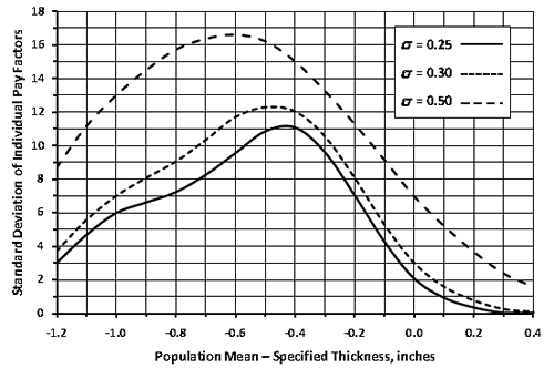 Figure 99. Graph. Standard deviations of PFs for various population standard deviations. This graph shows a plot of standard deviation of individual lot payment factors on the y-axis from zero to 18, population means for a specified thickness in inches is on the x-axis from -1.2 to 0.4 inches. A legend on the right margin depicts a solid line for a standard deviation of 
0.25 inches, a dashed line for a standard deviation of 0.30 inches, and a heavy dashed line for sigma standard deviation of 0.50 inches. The three curves are irregularly shaped. The curve for the standard deviation of 0.25 inches starts at a value of 3 on the y-axis and -1.2 inches on the 
x-axis, increases to about 10 on the y-axis at about -0.4 inches on the x-axis, and then decreases to zero on the y-axis and 0.4 inches on the x-axis. The curve for the standard deviation of 
0.30 inches starts at 4 on the y-axis and -1.2 inches on the x-axis, increases to about 11 on the 
y-axis at about -0.5 inches on the x-axis, and then decreases to zero on the y-axis and 0.4 inches on the x-axis. The curve for the standard deviation of 0.50 inches starts at 9 on the y-axis and 
-1.2 inches on the x-axis, increases to about 17 on the y-axis at about -0.6 inches on the x-axis, and then decreases to about 2.5 on the y-axis and 0.4 inches on the x-axis. The standard deviation of individual pay factors is consistently lower for the smaller standard deviations.
