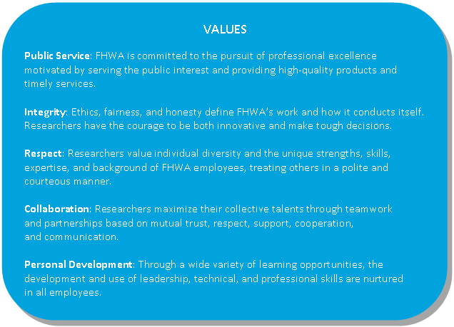 VALUES - Public Service: FHWA is committed to the pursuit of professional excellence motivated by serving the public interest and providing high-quality products and timely services. Integrity: Ethics, fairness, and honesty define FHWA's work and how it conducts itself. Researchers have the courage to be both innovative and make tough decisions. Respect: Researchers value individual diversity and the unique strengths, skills, expertise, and background of FHWA employees, treating others in a polite and courteous manner. Collaboration: Researchers maximize their collective talents through teamwork and partnerships based on mutual trust, respect, support, cooperation, 
and communication. Personal Development: Through a wide variety of learning opportunities, the development and use of leadership, technical, and professional skills are nurtured in all employees. Family: We support, care about, listen to, and respond to employees and their family needs.