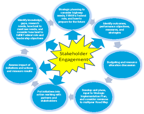 Infrastructure R&T strategic planning coordination process. This figure shows a flow chart of the Office of Infrastructure Research and Technology (R&T) collaborative strategic planning coordination process. There are seven circles with text arranged in a circular pattern with an arrow pointing in a clockwise direction between each circle. The circles, starting from the top-most circle and proceeding clockwise, are as follows: (1) Strategic planning to consider highway needs, Federal Highway Administration's (FHWA) Federal role and how to prepare for the future, (2) Identify outcomes, performance objectives, measures, and strategies, (3) Budgeting and resource allocation discussion, (4) Develop unit plans, input to Strategic Implementation Plan, and consider revisions to multiyear Road Map, (5) Put initiatives into action working with partners and stakeholders, (6) Assess impact of initiatives and actions and measure results, and (7) Identify knowledge, gaps, research needs, how best to meet/use needs, consider how best to fulfill Federal role and leadership objectives. The center of the seven circles reads, "Stakeholder Engagement," with arrows pointing to circles 1, 2, 5, 6, and 7.