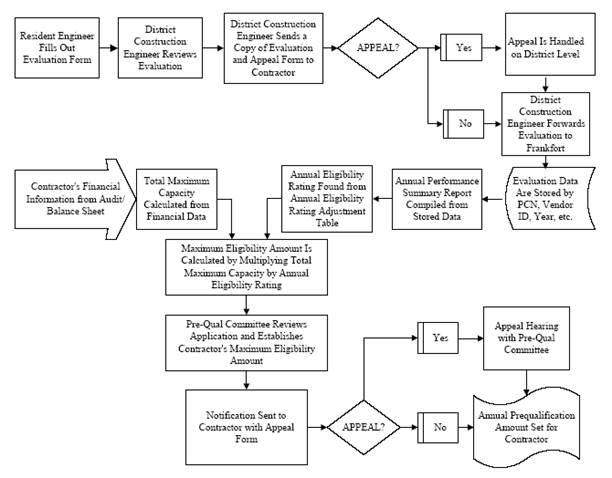 The process depicted by the flowchart begins when a resident engineer completes an evaluation form and includes possible subsequent review and appeal, followed by scoring, balance sheet audits, and the calculation of a maximum eligibility amount. Possible review and appeal follow and a final prequalification amount is subsequently set.