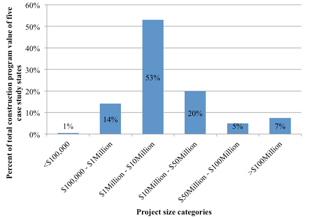 This bar graph depicts the makeup of a State transportation department construction program based on the dollar volume of projects in each project size category, based on the data from the five case studies. On the x axis the project size categories are six dollar values between less than $100,000 and more than $100 million. On the y axis are the percentages of total construction program value of five case study states, ranging between 0 percent and 60 percent at 10 percent increments. The first bar shows the percent of total construction program value of five case study states in the project size category less than $100,000 at 1 percent. The second bar shows the percent of total construction program value of five case study states in the project size category between $100,000 and $1 million at 14 percent. The third bar shows the percent of total construction program value of five case study states in the project size category between $1 million and $10 million at 53 percent. The fourth bar shows the percent of total construction program value of five case study states in the project size category between $10 million and $50 million at 20 percent. The fifth bar shows the percent of total construction program value of five case study states in the project size category between $50 million and $100 million at 5 percent. The sixth bar shows the percent of total construction program value of five case study states in the project size category more than $100 million at 7 percent.
