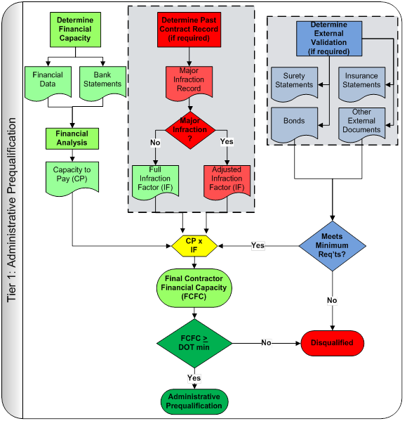 The flowchart depicts the following: determination of the contractor's capacity to pay, past infraction record, and external validation (if required), which drives the final contractor financial capacity (FCFC) that is received by the contractor. If the FCFC equals or exceeds the State transportation department minimum, then a contractor is administratively prequalified to bid, or, if required, advance to tier two performance-based contractor prequalification. If the FCFC is less than the State transportation department minimum or if the contractor does not meet minimum validation requirements, then a contractor is disqualified from bidding.