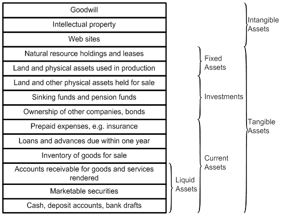 Figure 17 shows a single-column box on the left with 14 rows. The rows contain the text 'Goodwill,' 'Intellectual property,' 'Web sites,' 'Natural resource holdings and leases,' 'Land physical assets used in production,' 'Land and other physical assets held for sale,' 'Sinking funds and pension funds,' 'Ownership of other companies, bonds,' 'Prepaid expenses, e.g. insurance,' 'Loans and advances due within one year,' 'Inventory of goods for sale,' 'Accounts receivable for goods and services rendered,' 'Marketable securities,' and 'Cash, deposit accounts, bank drafts.' To the right of the box are three columns of curly brackets that show different sub-categories and categories for the various rows. The first column of curly brackets contains one bracket and encompasses the bottom three rows: 'Accounts receivable for goods and services rendered,' 'Marketable securities,' and 'Cash, deposit accounts, bank drafts.' To the right of the bracket is the category name 'Liquid Assets.' The second column of curly brackets contains three brackets. The first bracket encompasses two rows: 'Natural resource holdings and leases,' and 'Land physical assets used in production.' To the right of the bracket is the category name 'Fixed Assets.' The second bracket in the second column encompasses three rows: 'Land and other physical assets held for sale,' 'Sinking funds and pension funds,' and 'Ownership of other companies, bonds.' To the right of the bracket is the category name 'Investments.' The third bracket in the second column encompasses six rows: 'Prepaid expenses, e.g., insurance,' 'Loans and advances due within one year,' 'Inventory of goods for sale,' 'Accounts receivable for goods and services rendered,' 'Marketable securities,' and 'Cash, deposit accounts, bank drafts.' To the right of the bracket is the category name 'Current Assets.' The third column of curly brackets contains two brackets. The first bracket in the third column encompasses three rows: 'Goodwill,' 'Intellectual property,' and 'Web sites.' To the right of the bracket is the category name 'Intangible Assets.' The second bracket in the third column encompasses eleven rows: 'Natural resource holdings and leases,' 'Land physical assets used in production,' 'Land and other physical assets held for sale,' 'Sinking funds and pension funds,' 'Ownership of other companies, bonds,' 'Prepaid expenses, e.g. insurance,' 'Loans and advances due within one year,' 'Inventory of goods for sale,' 'Accounts receivable for goods and services rendered,' 'Marketable securities,' and 'Cash, deposit accounts, bank drafts.' To the right of the bracket is the category name 'Tangible Assets.'