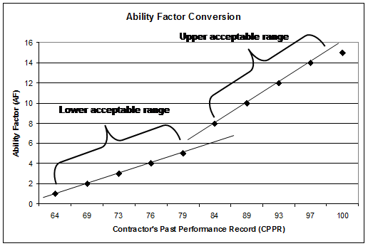 Graph depicts the following: ability factors of 1 to 5 are considered in the lower acceptable range when received by contractors with contractor's past performance record (CPPR) scores of 64 to 79. Ability factors of 8 to 15 are considered in the upper acceptable range when received by contractors with CPPRs of 84 to 100.