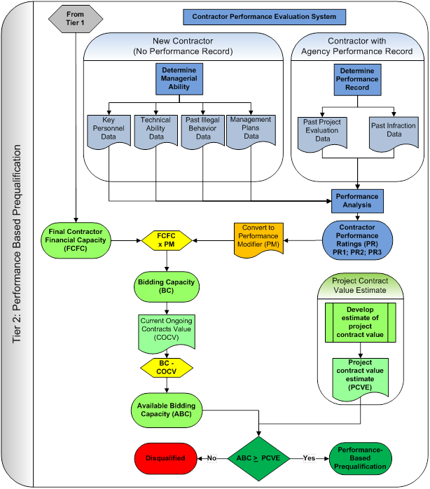 Flowchart depicts the following: determination of managerial ability and performance record drives performance analysis and a contractor's contractor performance rating (CPR), bidding capacity, and available bidding capacity. The final contractor financial capacity (FCFC) received in tier one, multiplied by the performance modifier or financial factor, determines bidding capacity (BC). The bidding capacity less the current ongoing contracts value determines the available bidding capacity (ABC). If the available bidding capacity exceeds the project contract value estimate developed by the State transportation department, then the contractor is performance-based prequalified. Otherwise, the contractor is performance-based disqualified.