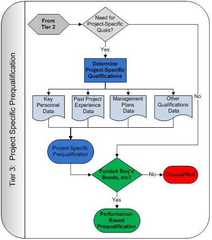 Tier three-proposed project-specific prequalification is an optional portion of the prequalification process and is intended for use only on projects delivered by alternative project delivery methods and/or on projects that have specific requirements, such as experience. The flowchart depicts the following: decision if project-specific qualifications are associated with a project, then key personnel data, past project experience, management plan data, and various other qualification data that are used to evaluate whether a contractor meets the project-specific requirements. If no project-specific qualifications are associated with a project, or if a contractor is able to meet the requirements, then the contractor's ability to furnish required bonds and meet any other requirements is evaluated. If the contractor can meet all requirements, the contractor is performance-based prequalified. If a contractor cannot meet all requirements, the contractor is performance-based disqualified.