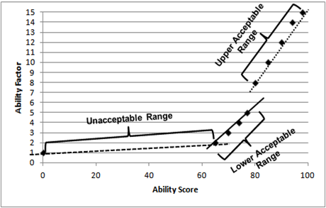 Graph depicts the following: An ability score (AS) of 65 or under combined with an ability factor (AF) of 2 or under is in the unacceptable range. An AS of between 65 and 75 combined with an AF of between 2 and 5 is in the lower acceptable range. An AS of 80 or higher combined with an AF of 8 or higher is in the upper acceptable range.