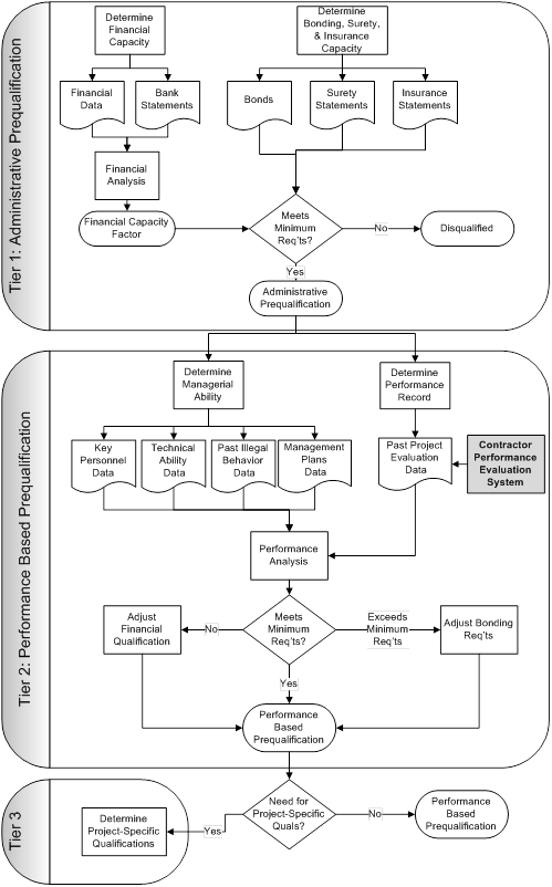 Flowchart depicts the following: Tier one consists of administrative prequalification, during which a contactor's calculated financial capacity factor and bonding capacity are used to determine whether the contractor is prequalified to bid. Tier two consists of performance-based prequalification, during which a performance analysis is conducted using managerial ability and past performance data to determine whether minimum requirements have been met. If not, financial qualification will be adjusted. If minimum requirements have been exceeded, bonding requirements will be adjusted. Once all adjustments have been made, contractors proceed to tier three, which consists of performance-based prequalification. In this tier, project-specific qualifications (where applicable) are evaluated to determine whether the contractor is eligible to bid.