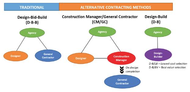 The set of three diagrams provides a graphic depiction of the structure of the project delivery methods in this study. The lines indicate the contractual relationship among the agency, general contractor, and designer. The traditional delivery method, design-bid-build, is depicted with lines showing the two separate contractual relationships between the agency and the designer and between the agency and the general contractor. There is no contractual relationship between the designer and the general contractor. In the construction manager/general contractor delivery method, there are lines to indicate the contractual relationships between the agency and the designer, the agency, and the construction manager. In the construction manager/general contractor method, there is also a line between the construction manager and designer. For the construction manager/general contractor image, there are arrows with a footnote to indicate that the construction manager becomes the general contractor upon completion of the design and upon achieving an agreed price between the agency and the construction manager. The image for the design-build delivery method shows a single line of contractual relationship between an agency and a design-builder entity. The design-build image contains a footnote to define the acronyms 'D-B/LB' and 'D-B/BV.' 'D-B/LB' is defined as design-build procured by lowest cost selection, and 'D-B/BV' is defined as design-build procured by best value selection.