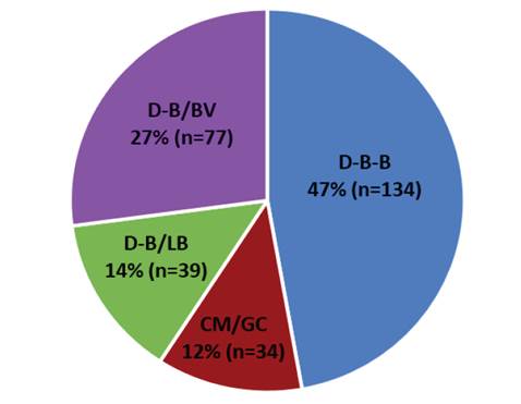 The pie chart depicts the following proportions of the project delivery methods in the study: 47 percent design-bid-build with a sample size of 134, 12 percent construction manager/general contractor with a sample size of 34, 14 percent design-build/low bid with a sample size of 39, and 27 percent design-build/best value with a sample size of 77 projects.