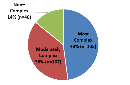 The pie chart depicts the following proportions of the complexity of the projects in the study: 48 percent belong to the Most Complex category with a sample size of 135, 38 percent belong to the Moderately Complex category with a sample size of 107, and 14 percent belong to the Non-Complex category with a sample size of 40 projects.