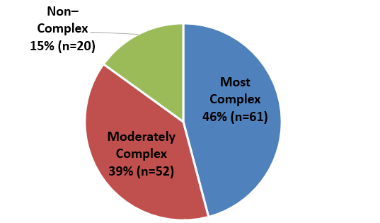 The pie chart depicts the following proportions of the complexity of the design-bid-build projects in the study: 15 percent belong to the Most Complex category with a sample size of 20, 39 percent belong to the Moderately Complex category with a sample size of 52, and 46 percent belong to the Non-Complex category with a sample size of 61 projects.