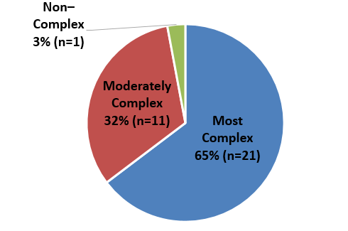 The pie chart depicts the following proportions of the complexity of the construction manager/general contractor projects in the study: 65 percent belong to the Most Complex category with a sample size of 21, 32 percent belong to the Moderately Complex category with a sample size of 11, and 3 percent belong to the Non-Complex category with a sample size of 1 project.
