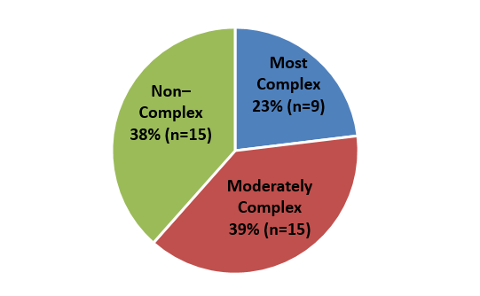 The pie chart depicts the following proportions of the complexity of the design-build/low bid projects in the study: 23 percent belong to the Most Complex category with a sample size of 9, 39 percent belong to the Moderately Complex category with a sample size of 15, and 38 percent belong to the Non-Complex category with a sample size of 15 projects.
