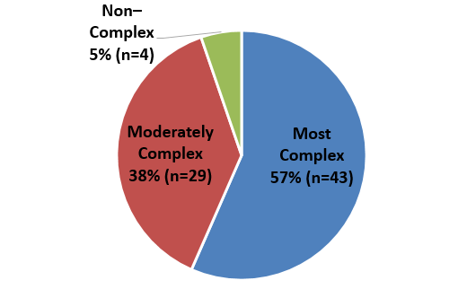 The pie chart depicts the following proportions of the complexity of the design-build/best value projects in the study: 57 percent belong to the Most Complex category with a sample size of 43, 38 percent belong to the Moderately Complex category with a sample size of 29, and 5 percent belong to the Non-Complex category with a sample size of 4 projects.