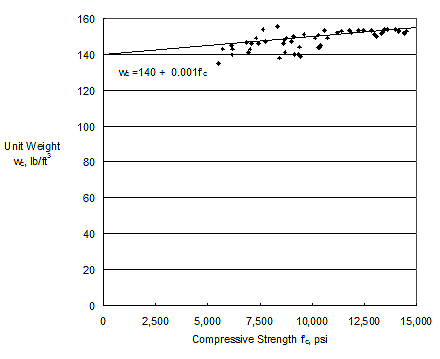 Variation of concrete unit weight  with compressive strength