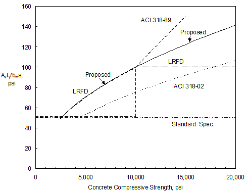 A comparison of different equations for minimum shear reinforcement.