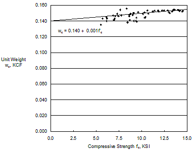 Variation of unit weight with concrete compressive strength.