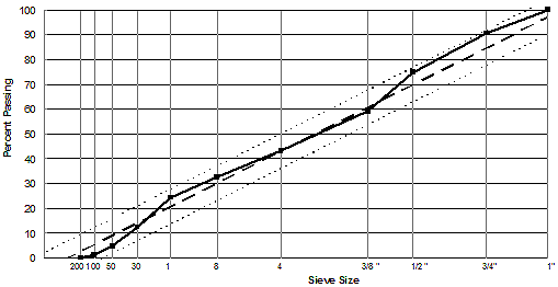 Concrete Aggregate Size Chart