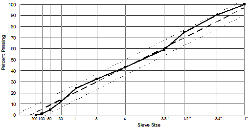 Penndot Stone Gradation Chart