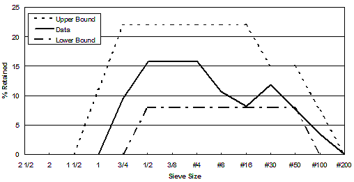 Figure 3 - Percent Retained on Each Sieve