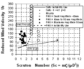 Figure 1: Comparison of wind velocity-damping relation of inclined dry cable.