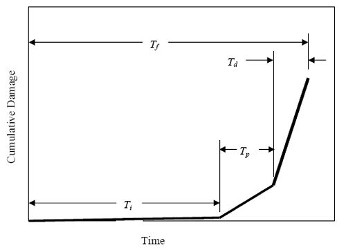 These consist of, one, loss of passivity and onset of corrosion, two, corrosion propagation to the point of cracking, three, crack propagation and spalling, and four, final failure.