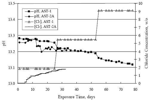 The data show a gradual p H decrease from about 13.28 to 13.1 over the 80 day exposure during which chloride concentration was increased.