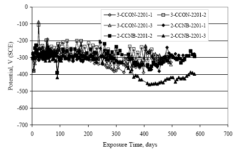 Potential was relatively constant with time and in the range minus 200 to minus 400 millivolts subscript S C E but with potential of one of the C C N B specimens decreasing after about 400 days to values in the minus 500 to minus 400 millivolts subscript S C E range.