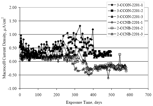 Current density for both specimen types exhibited scatter in the 0.1 to 1.0 microamps per square centimeter range to about 300 days, after which current density for the C C N B specimens decreased and stabilized at about minus 0.2 to minus 0.4 microamps per square centimeter, thus indicating that corrosion of the bottom black bars had activated.