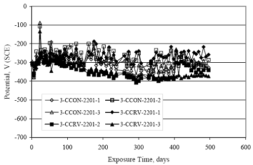 Potential for specimens of both types was scattered but generally constant with time in the range minus 200 to minus 400 millivolts subscript S C E.