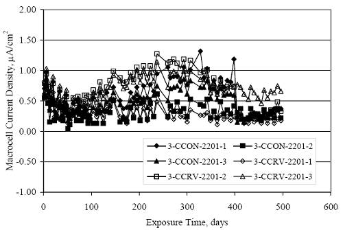 Current density for both specimen types exhibited scatter in the 0.1 to 1.0 microamps per square centimeter range and stabilized in the long-term at 0.2 to 0.7 microamps per square centimeter.