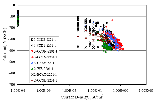 The graph shows that all data conform to a common band, albeit with scatter, that extends from relatively positive potentials and nil current density, or initial exposure, to progressively more negative potentials and higher current density as exposure continued.