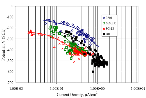 For all four reinforcement types, current density increased as potential became more negative, but the four data sets were displaced from one another such that 2201 exhibited the most positive potentials followed by black bar, M M F X and 3 C R 1 2. 